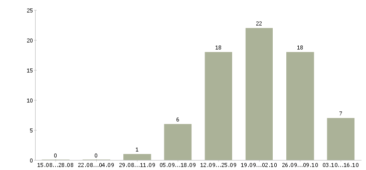 Работа специалист по технической поддержке клиентов в Екатеринбурге - Число вакансий в Екатеринбурге по специальности специалист по технической поддержке клиентов за 2 месяца