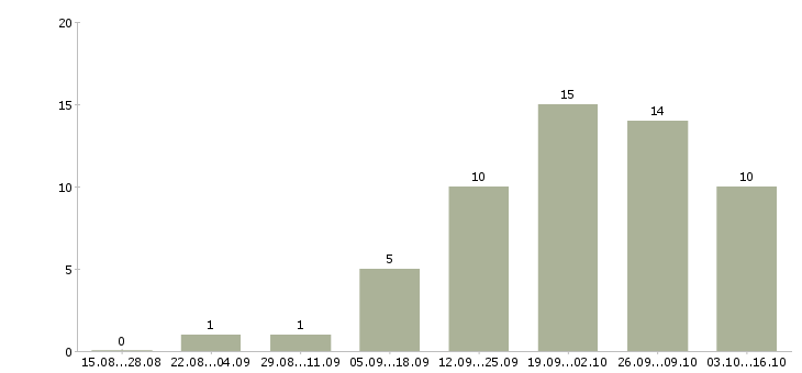 Работа администратор интернет офиса в Иваново - Число вакансий в Иваново по специальности администратор интернет офиса за 2 месяца
