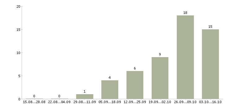Работа менеджер с личным автомобилем в Иваново - Число вакансий в Иваново по специальности менеджер с личным автомобилем за 2 месяца