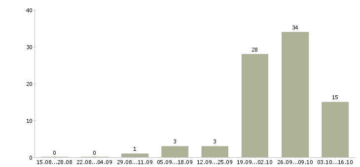 Работа менеджер активных продаж недвижимости в Иркутске - Число вакансий в Иркутске по специальности менеджер активных продаж недвижимости за 2 месяца