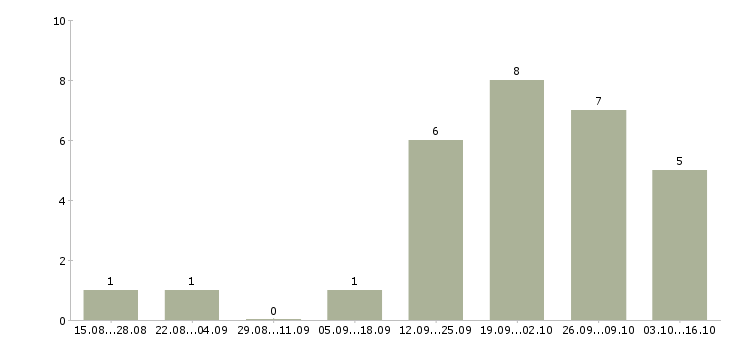 Работа специалист по коммерческой деятельности в Иркутске - Число вакансий в Иркутске по специальности специалист по коммерческой деятельности за 2 месяца