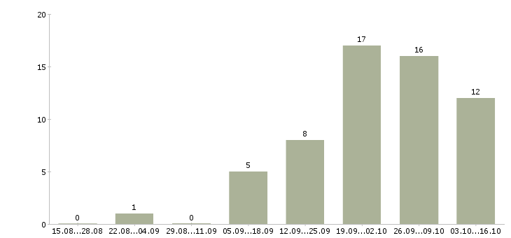 Работа поиск сотрудников в интернете в Калининграде - Число вакансий в Калининграде по специальности поиск сотрудников в интернете за 2 месяца