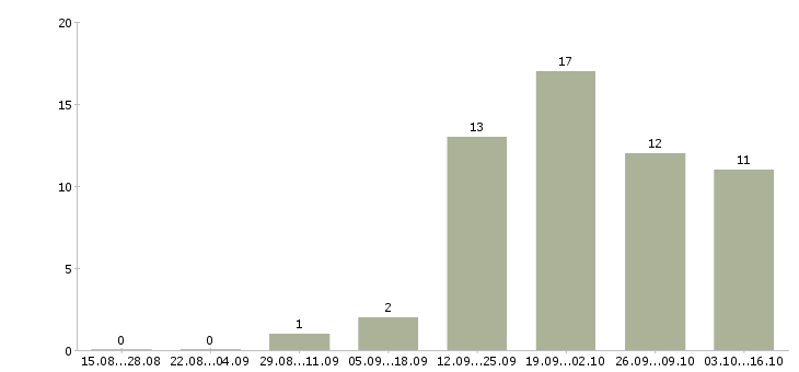 Работа помощник по работе с клиентами в Калининграде - Число вакансий в Калининграде по специальности помощник по работе с клиентами за 2 месяца