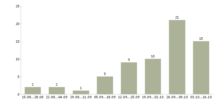 Работа зарабатываем в интернете без продаж в Калуге - Число вакансий в Калуге по специальности зарабатываем в интернете без продаж за 2 месяца