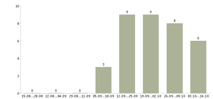 Работа менеджер по работе с ассортиментом в Калуге - Число вакансий в Калуге по специальности менеджер по работе с ассортиментом за 2 месяца