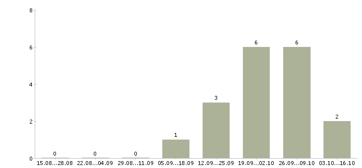 Работа оператор центра поддержки клиентов в Калуге - Число вакансий в Калуге по специальности оператор центра поддержки клиентов за 2 месяца