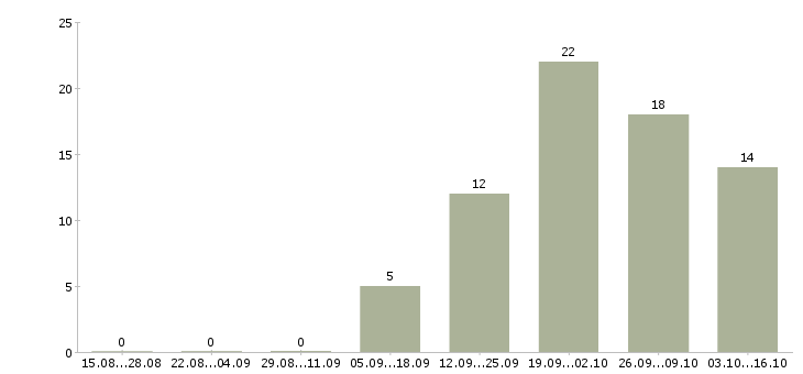 Работа бухгалтер по производственному учету в Краснодаре - Число вакансий в Краснодаре по специальности бухгалтер по производственному учету за 2 месяца