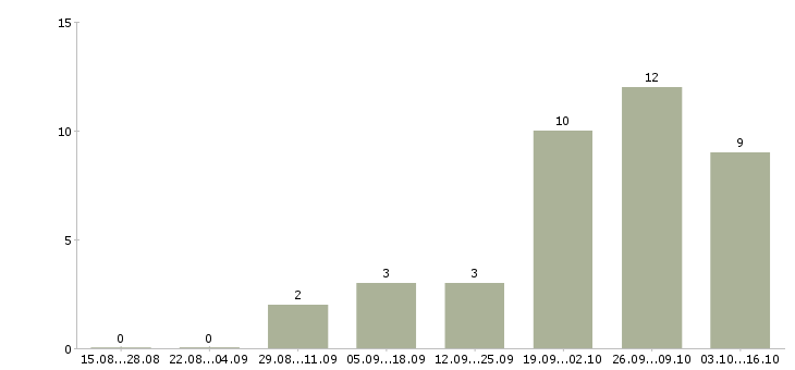 Работа специалист по продажам медицинских услуг в Краснодаре - Число вакансий в Краснодаре по специальности специалист по продажам медицинских услуг за 2 месяца