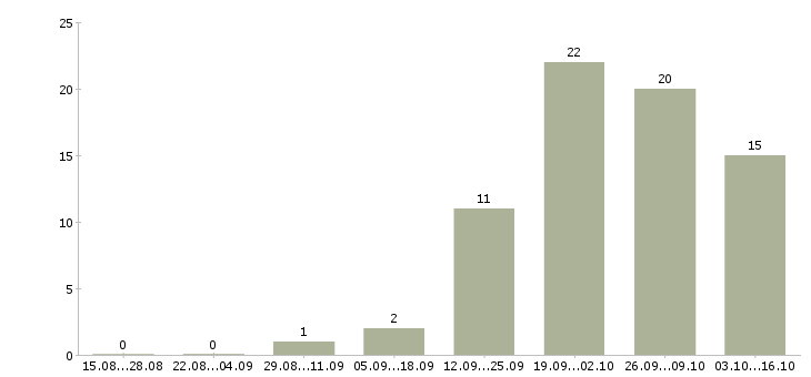 Работа требуется администратор офиса в Краснодаре - Число вакансий в Краснодаре по специальности требуется администратор офиса за 2 месяца