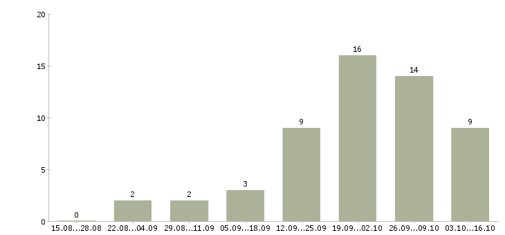 Работа менеджер по работе с регионами в Кургане - Число вакансий в Кургане по специальности менеджер по работе с регионами за 2 месяца
