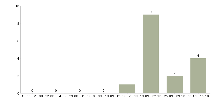 Работа оператор по обзвону клиентов в Липецке - Число вакансий в Липецке по специальности оператор по обзвону клиентов за 2 месяца