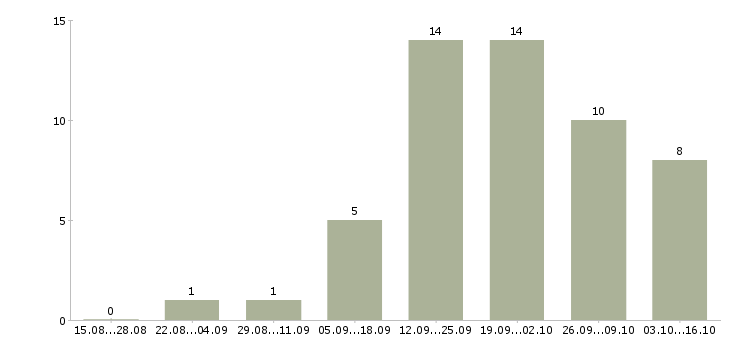 Работа автослесарь сто в Москве - Число вакансий в Москве по специальности автослесарь сто за 2 месяца