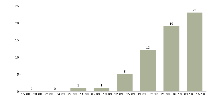 Работа кассир строительных материалов в Москве - Число вакансий в Москве по специальности кассир строительных материалов за 2 месяца
