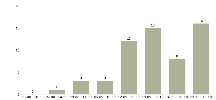 Работа массажист медицинского центра в Москве - Число вакансий в Москве по специальности массажист медицинского центра за 2 месяца