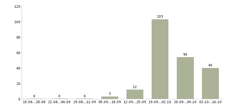 Работа охранник складского комплекса в Москве - Число вакансий в Москве по специальности охранник складского комплекса за 2 месяца