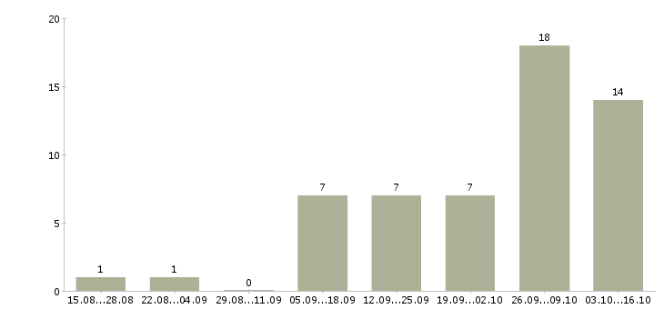 Работа фасовщица на кондитерскую фабрику в Москве - Число вакансий в Москве по специальности фасовщица на кондитерскую фабрику за 2 месяца