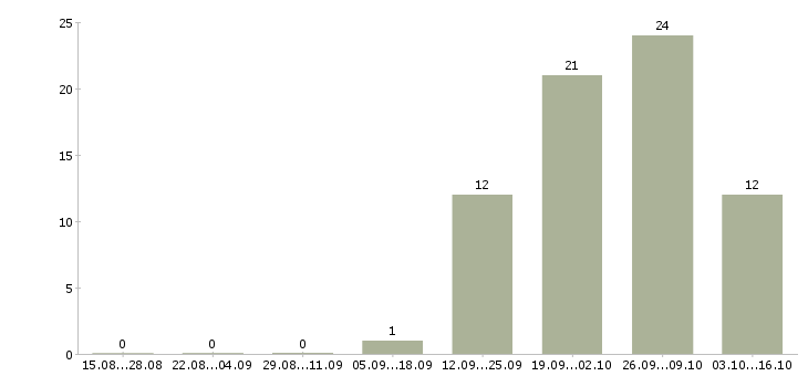 Работа консультант с перспективой роста в Новосибирске - Число вакансий в Новосибирске по специальности консультант с перспективой роста за 2 месяца