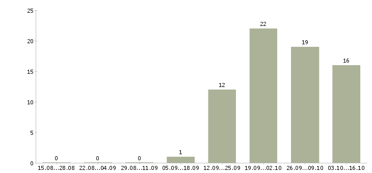 Работа начальник отдела развития продаж в Новосибирске - Число вакансий в Новосибирске по специальности начальник отдела развития продаж за 2 месяца