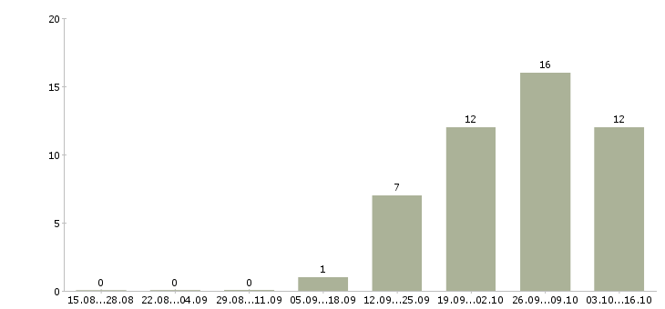 Работа складской сотрудник в Оренбурге - Число вакансий в Оренбурге по специальности складской сотрудник за 2 месяца