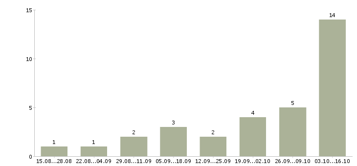 Работа консультант в сети интернет в Перми - Число вакансий в Перми по специальности консультант в сети интернет за 2 месяца