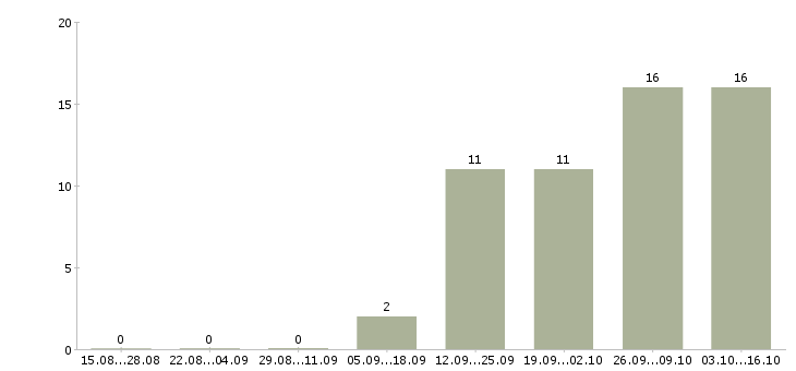 Работа консультант на лето в Перми - Число вакансий в Перми по специальности консультант на лето за 2 месяца