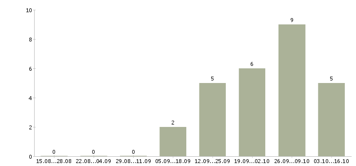 Работа торговый представитель по развитию продаж в Подольске - Число вакансий в Подольске по специальности торговый представитель по развитию продаж за 2 месяца
