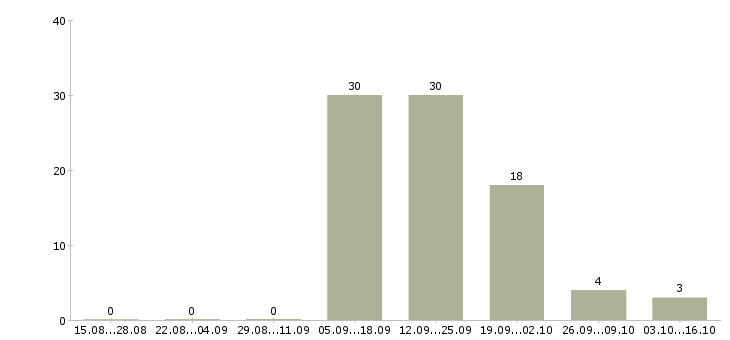Работа менеджер по техническому обучению в Пскове - Число вакансий в Пскове по специальности менеджер по техническому обучению за 2 месяца