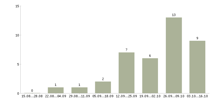 Работа специалист по финансовым услугам в Рязани - Число вакансий в Рязани по специальности специалист по финансовым услугам за 2 месяца
