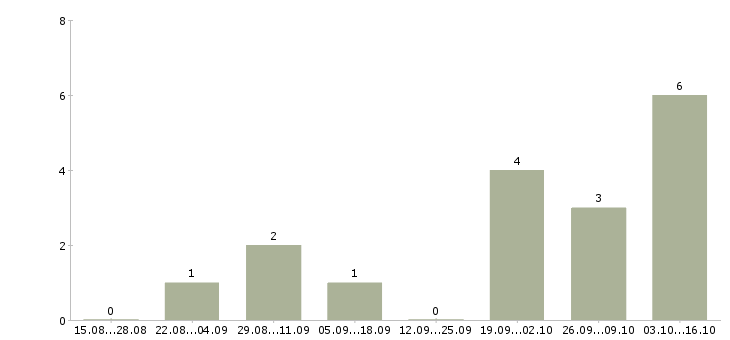 Работа менеджер по сделкам с недвижимостью в Самаре - Число вакансий в Самаре по специальности менеджер по сделкам с недвижимостью за 2 месяца
