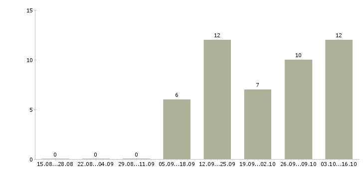 Работа удаленный сотрудник через интернет в Самаре - Число вакансий в Самаре по специальности удаленный сотрудник через интернет за 2 месяца