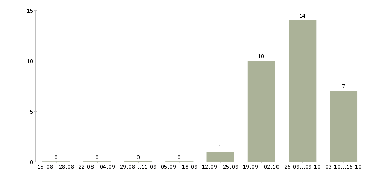 Работа упаковщики вахта жилье в Самаре - Число вакансий в Самаре по специальности упаковщики вахта жилье за 2 месяца