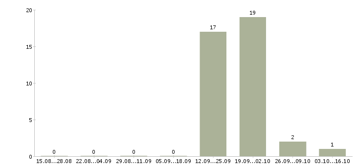 Работа оператор чпу токарная группа в Саратове - Число вакансий в Саратове по специальности оператор чпу токарная группа за 2 месяца