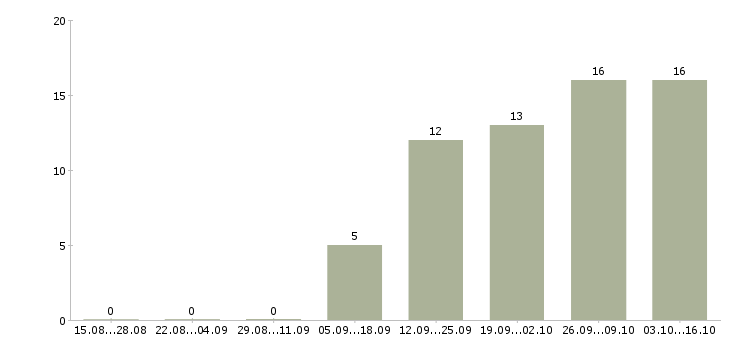 Работа продавец консультант консультант розничная сеть в Саратове - Число вакансий в Саратове по специальности продавец консультант консультант розничная сеть за 2 месяца