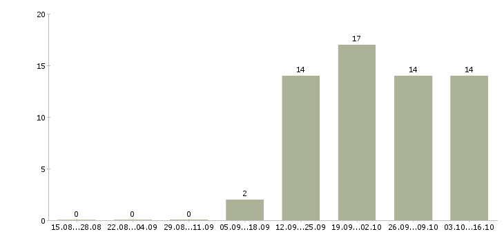 Работа помощник по работе с клиентами в Смоленске - Число вакансий в Смоленске по специальности помощник по работе с клиентами за 2 месяца