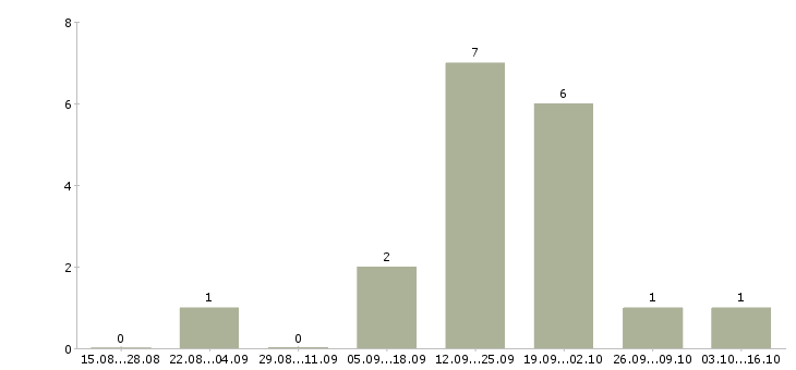 Работа ведущий финансовый менеджер в Сочи - Число вакансий в Сочи по специальности ведущий финансовый менеджер за 2 месяца