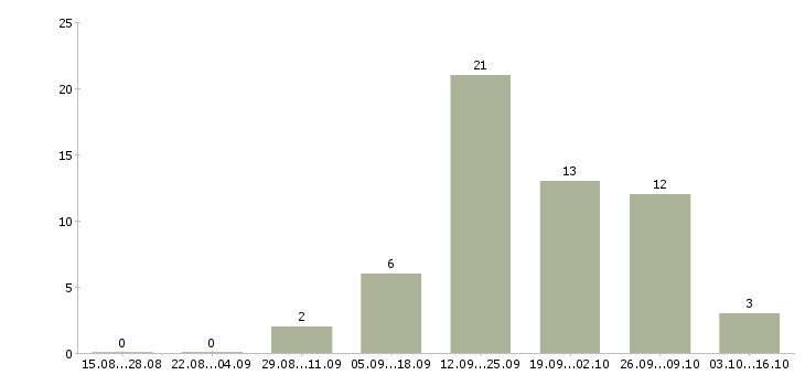 Работа консультант по интернет услугам в Ставрополе - Число вакансий в Ставрополе по специальности консультант по интернет услугам за 2 месяца