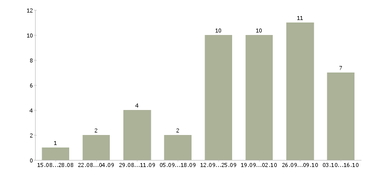 Работа требуется консультант на дому в Ставрополе - Число вакансий в Ставрополе по специальности требуется консультант на дому за 2 месяца