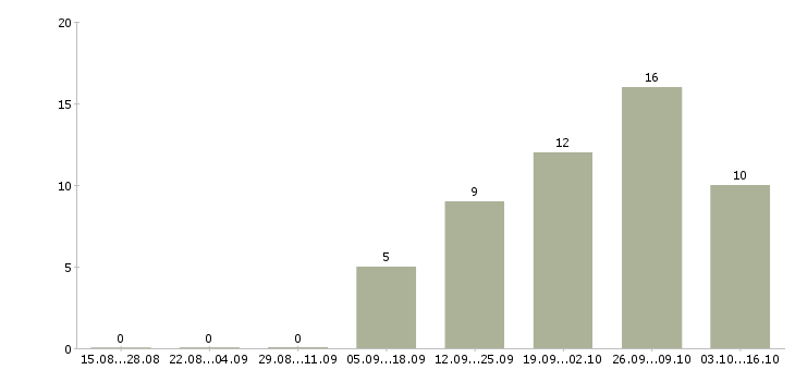 Работа активные сотрудники в крупную компанию в Сыктывкаре - Число вакансий в Сыктывкаре по специальности активные сотрудники в крупную компанию за 2 месяца