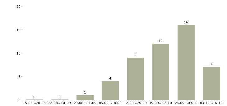 Работа сотрудник по приему заказов в Твери - Число вакансий в Твери по специальности сотрудник по приему заказов за 2 месяца