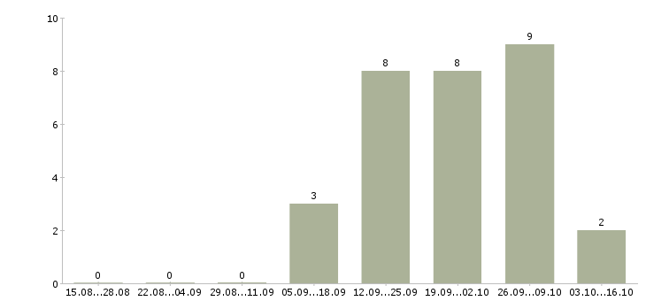 Работа сотрудник на прием заказов в Тольятти - Число вакансий в Тольятти по специальности сотрудник на прием заказов за 2 месяца