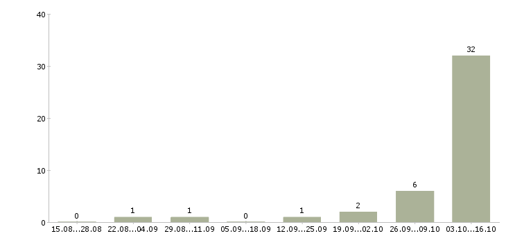 Работа студентам по совмещению в Ульяновске - Число вакансий в Ульяновске по специальности студентам по совмещению за 2 месяца