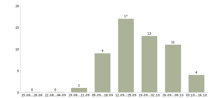 Работа продавец в салон мобильной связи в Уфе - Число вакансий в Уфе по специальности продавец в салон мобильной связи за 2 месяца
