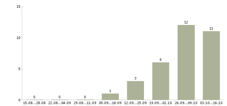 Работа руководитель прямых продаж в Уфе - Число вакансий в Уфе по специальности руководитель прямых продаж за 2 месяца