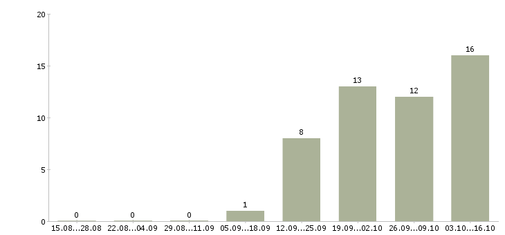 Работа руководитель офиса обслуживания в Хабаровске - Число вакансий в Хабаровске по специальности руководитель офиса обслуживания за 2 месяца