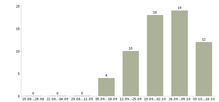 Работа руководитель проектов по оценке в Хабаровске - Число вакансий в Хабаровске по специальности руководитель проектов по оценке за 2 месяца