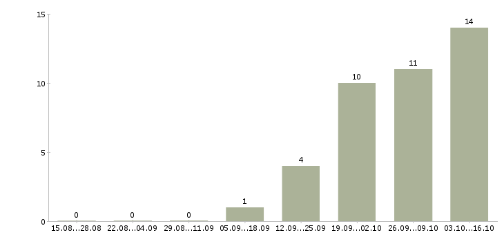 Работа специалист со склада в Хабаровске - Число вакансий в Хабаровске по специальности специалист со склада за 2 месяца