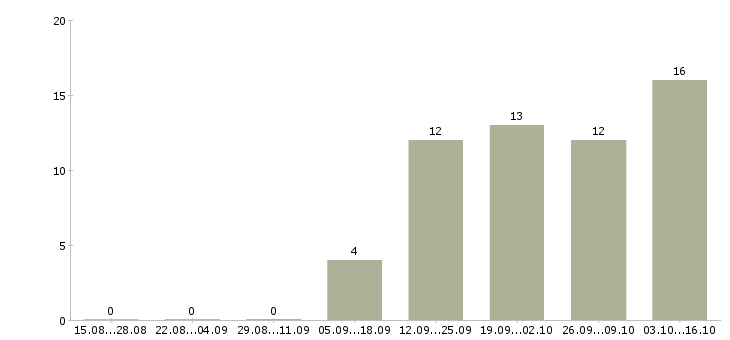 Работа менеджер по продажам менеджер направления в Чебоксарах - Число вакансий в Чебоксарах по специальности менеджер по продажам менеджер направления за 2 месяца