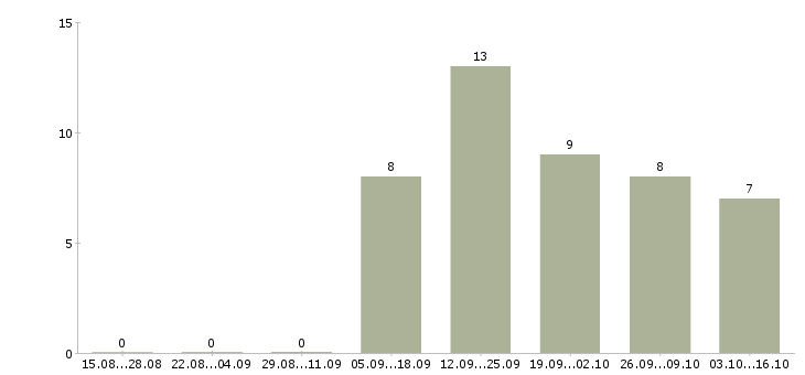 Работа кассир в новый магазин в Челябинске - Число вакансий в Челябинске по специальности кассир в новый магазин за 2 месяца