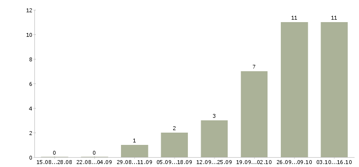 Работа специалист по поиску персонала в Челябинске - Число вакансий в Челябинске по специальности специалист по поиску персонала за 2 месяца