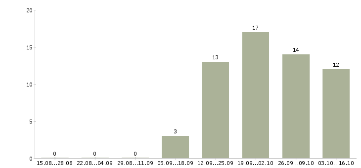 Работа менеджер по корпоративному обучению в Чите - Число вакансий в Чите по специальности менеджер по корпоративному обучению за 2 месяца